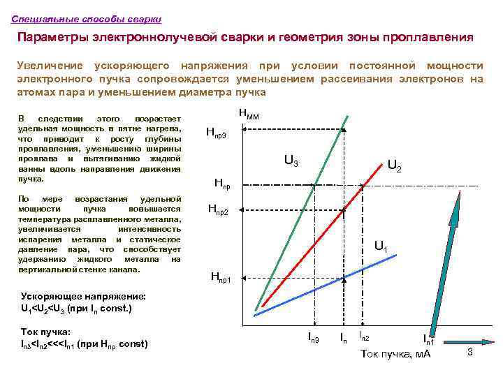 Специальные способы сварки Параметры электроннолучевой сварки и геометрия зоны проплавления Увеличение ускоряющего напряжения при