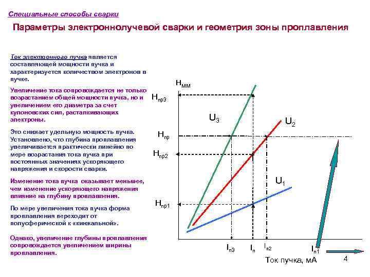 Специальные способы сварки Параметры электроннолучевой сварки и геометрия зоны проплавления Ток электронного пучка является