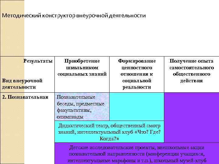 Методический конструктор внеурочной деятельности Результаты Приобретение школьником социальных знаний Вид внеурочной деятельности 2. Познавательная