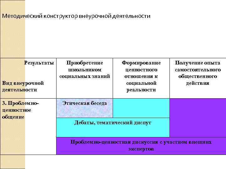 Методический конструктор внеурочной деятельности Результаты Приобретение школьником социальных знаний Вид внеурочной деятельности 3. Проблемноценностное