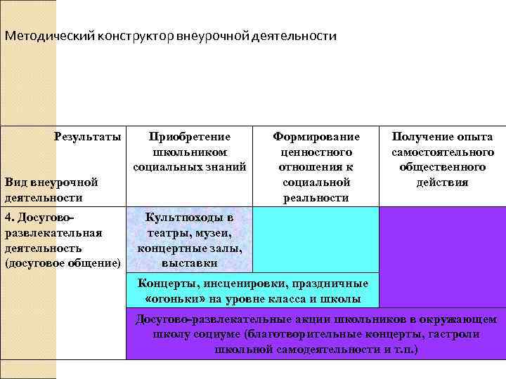Методический конструктор внеурочной деятельности Результаты Приобретение школьником социальных знаний Вид внеурочной деятельности 4. Досуговоразвлекательная