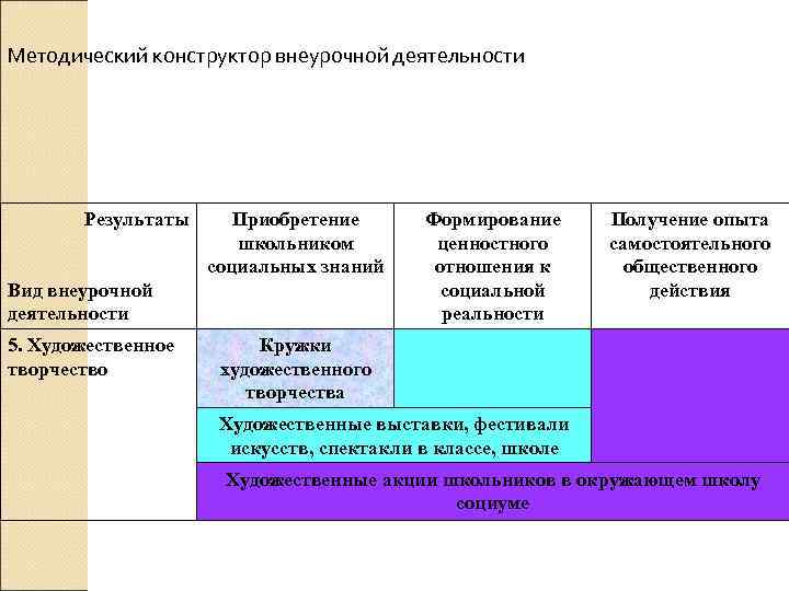 Методический конструктор внеурочной деятельности Результаты Приобретение школьником социальных знаний Вид внеурочной деятельности 5. Художественное