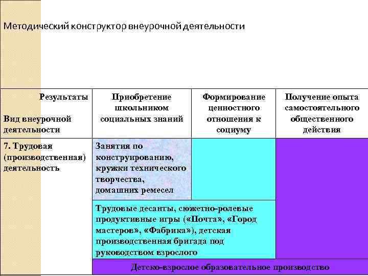 Методический конструктор внеурочной деятельности Результаты Вид внеурочной деятельности 7. Трудовая (производственная) деятельность Приобретение школьником