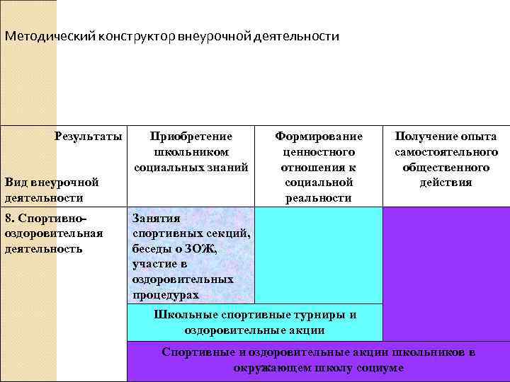 Методический конструктор внеурочной деятельности Результаты Приобретение школьником социальных знаний Вид внеурочной деятельности 8. Спортивнооздоровительная