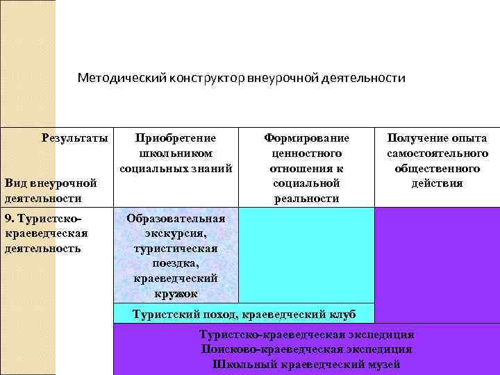 Методический конструктор внеурочной деятельности Результаты Приобретение школьником социальных знаний Вид внеурочной деятельности 9. Туристскокраеведческая