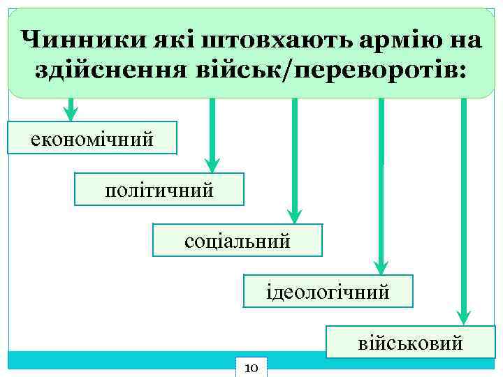 Чинники які штовхають армію на здійснення військ/переворотів: економічний політичний соціальний ідеологічний військовий 10 