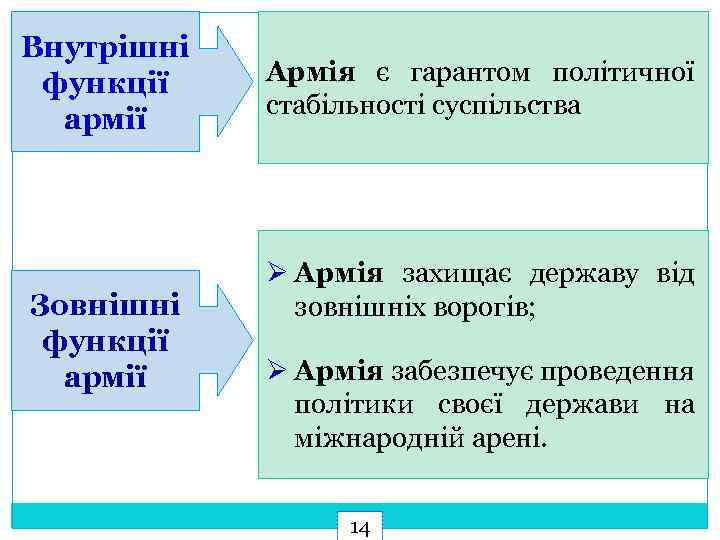 Внутрішні функції армії Зовнішні функції армії Армія є гарантом політичної стабільності суспільства Ø Армія