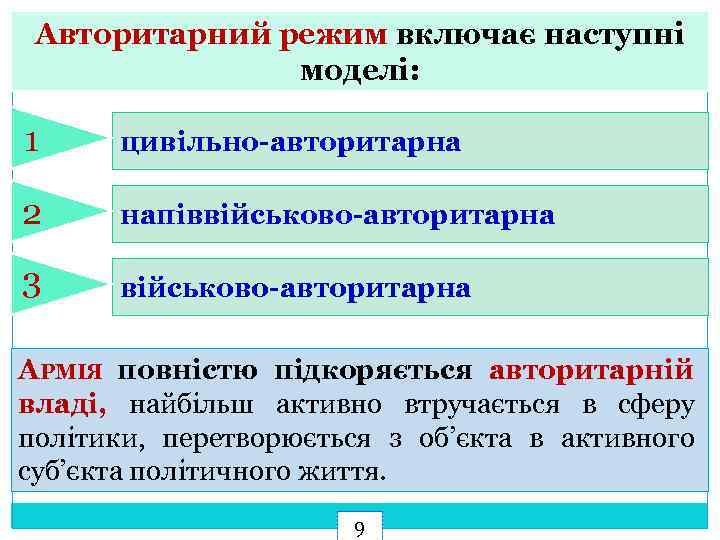 Авторитарний режим включає наступні моделі: 1 цивільно-авторитарна 2 напіввійськово-авторитарна 3 військово-авторитарна АРМІЯ повністю підкоряється