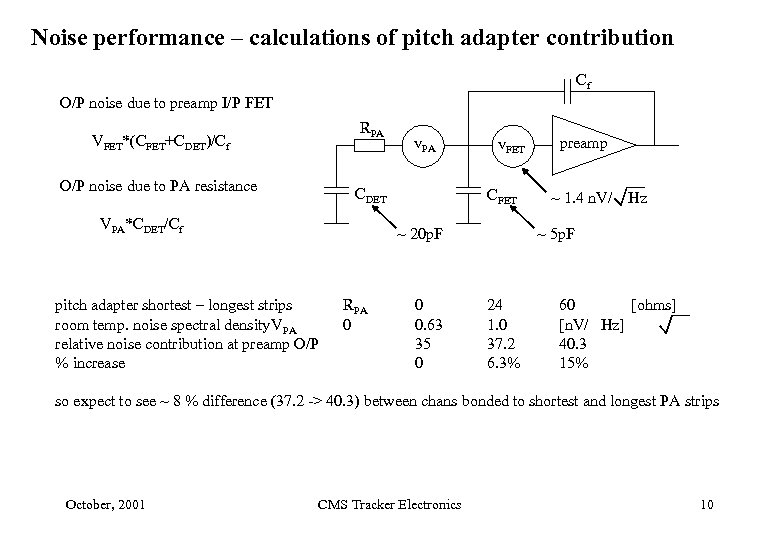 Noise performance – calculations of pitch adapter contribution Cf O/P noise due to preamp