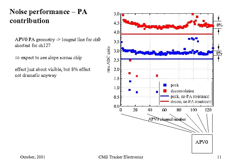 Noise performance – PA contribution APV 0 PA geometry -> longest line for ch