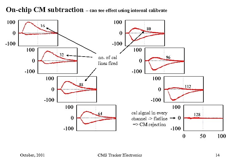 On-chip CM subtraction – can see effect using internal calibrate no. of cal lines