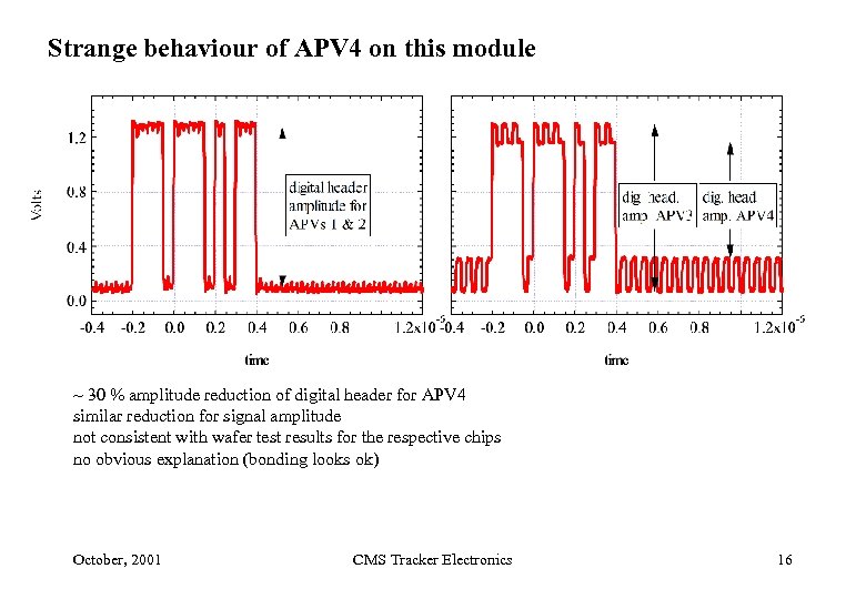 Strange behaviour of APV 4 on this module ~ 30 % amplitude reduction of