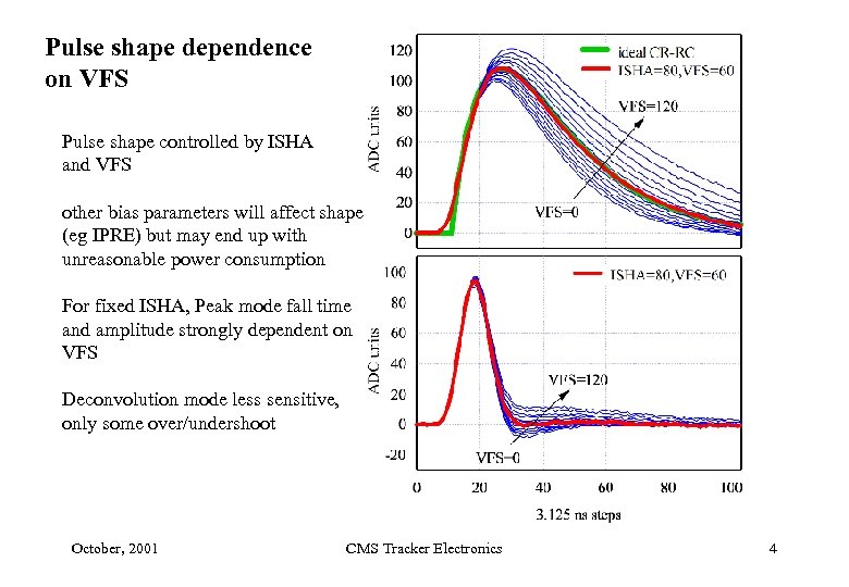 Pulse shape dependence on VFS Pulse shape controlled by ISHA and VFS other bias