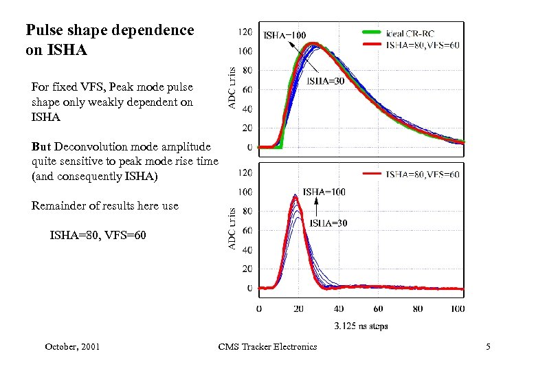 Pulse shape dependence on ISHA For fixed VFS, Peak mode pulse shape only weakly