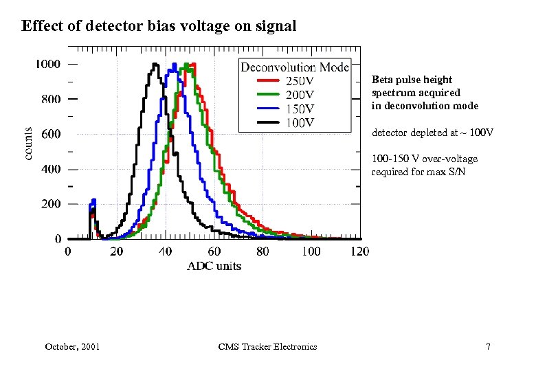 Effect of detector bias voltage on signal Beta pulse height spectrum acquired in deconvolution