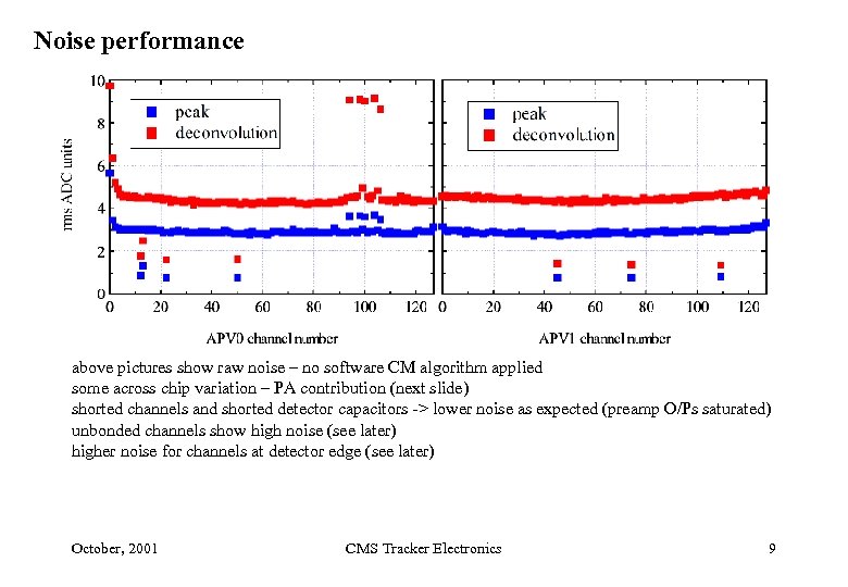 Noise performance above pictures show raw noise – no software CM algorithm applied some