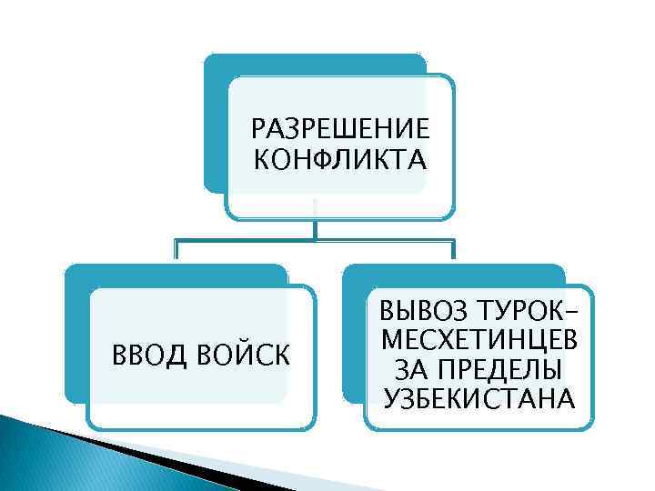 РАЗРЕШЕНИЕ КОНФЛИКТА ВВОД ВОЙСК ВЫВОЗ ТУРОКМЕСХЕТИНЦЕВ ЗА ПРЕДЕЛЫ УЗБЕКИСТАНА 