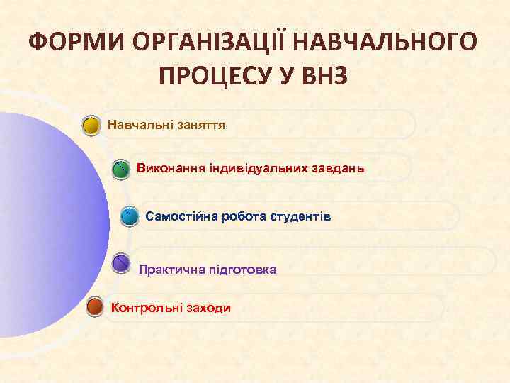 ФОРМИ ОРГАНІЗАЦІЇ НАВЧАЛЬНОГО ПРОЦЕСУ У ВНЗ Навчальні заняття Виконання індивідуальних завдань Самостійна робота студентів