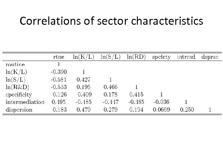 Correlations of sector characteristics 