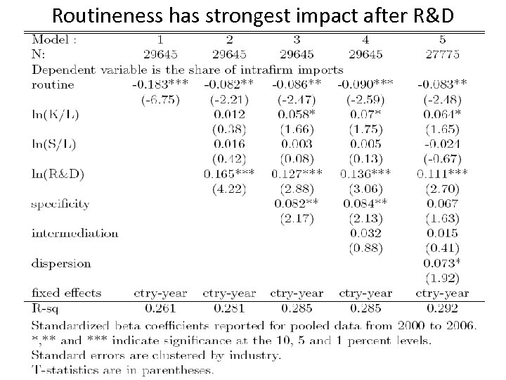 Routineness has strongest impact after R&D 