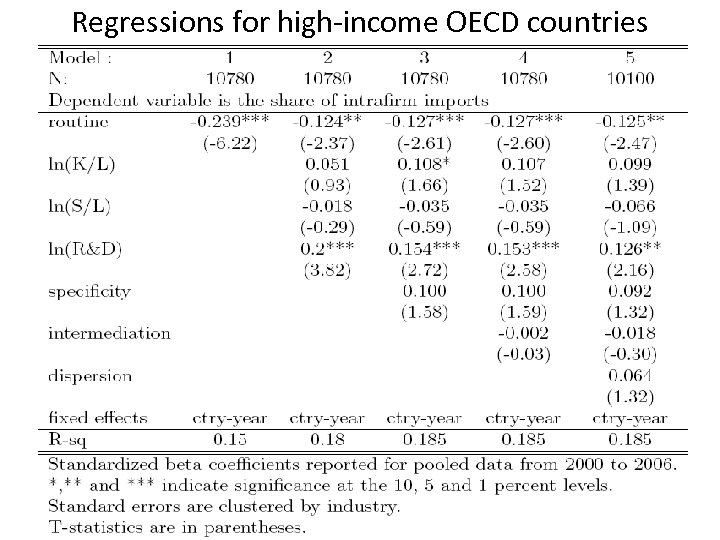 Regressions for high-income OECD countries 