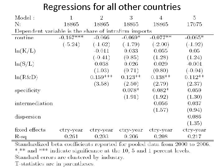 Regressions for all other countries 