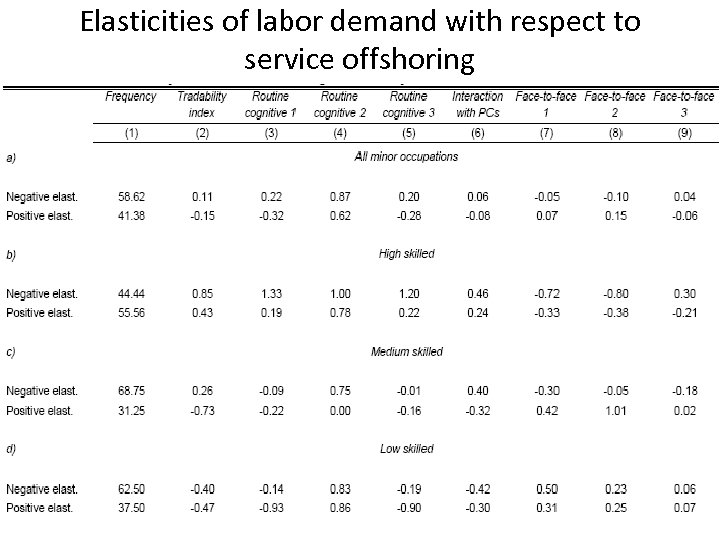 Elasticities of labor demand with respect to service offshoring 