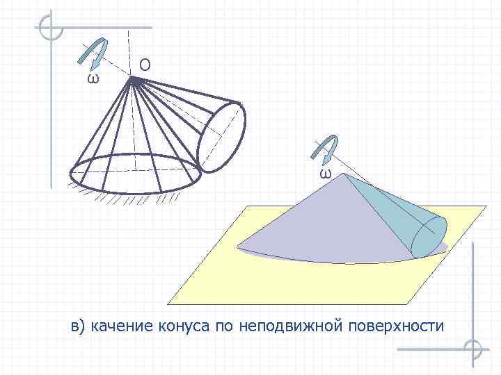 ω O ω в) качение конуса по неподвижной поверхности 