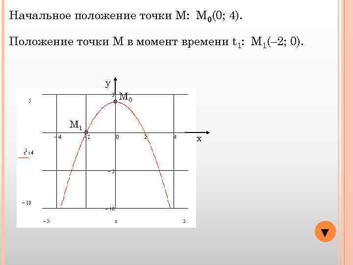 На рисунке показано положение материальной точки в начальный момент времени и вектор скорости