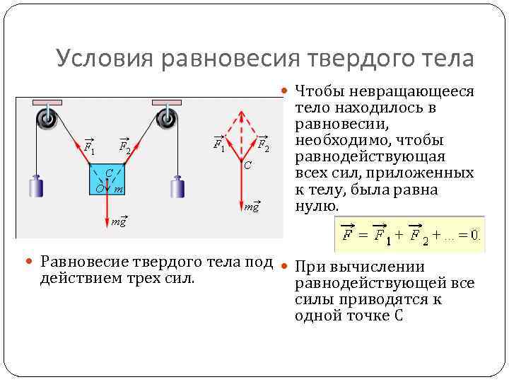 Условия равновесия твердого тела Чтобы невращающееся тело находилось в равновесии, необходимо, чтобы равнодействующая всех