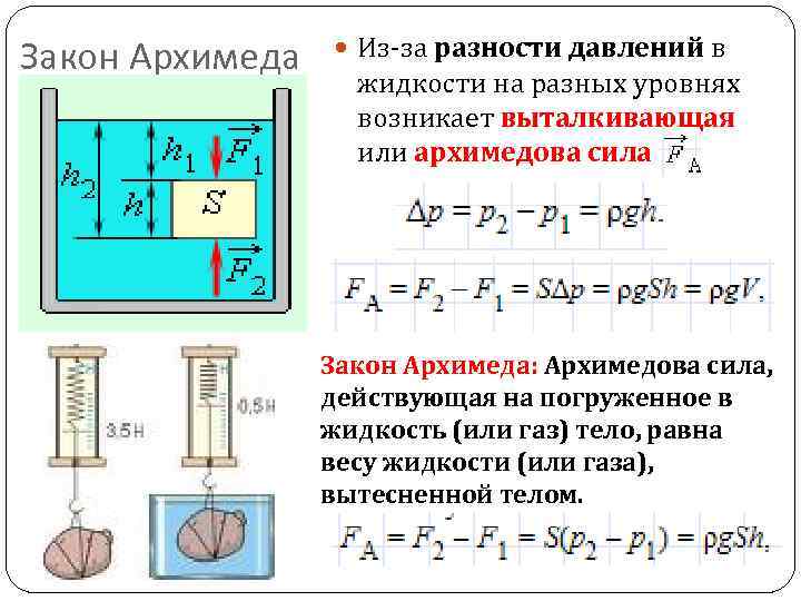 Закон Архимеда Из-за разности давлений в жидкости на разных уровнях возникает выталкивающая или архимедова