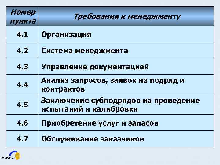 Номер пункта Требования к менеджменту 4. 1 Организация 4. 2 Система менеджмента 4. 3