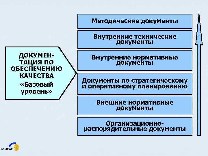 Методические документы Внутренние технические документы ДОКУМЕНТАЦИЯ ПО ОБЕСПЕЧЕНИЮ КАЧЕСТВА «Базовый уровень» Внутренние нормативные документы