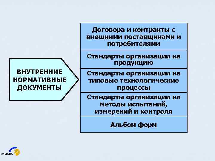 Договора и контракты с внешними поставщиками и потребителями Стандарты организации на продукцию ВНУТРЕННИЕ НОРМАТИВНЫЕ