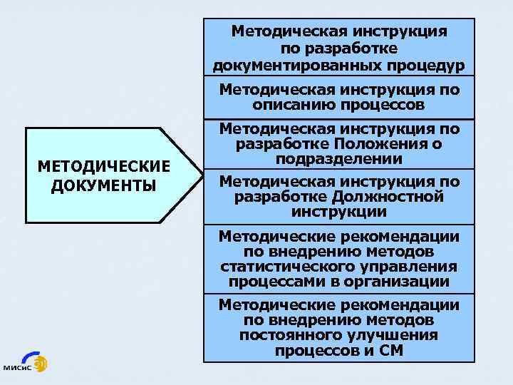 Методическая инструкция по разработке документированных процедур Методическая инструкция по описанию процессов МЕТОДИЧЕСКИЕ ДОКУМЕНТЫ Методическая