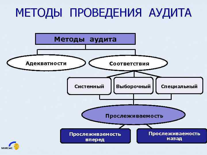 МЕТОДЫ ПРОВЕДЕНИЯ АУДИТА Методы аудита Адекватности Соответствия Системный Выборочный Специальный Прослеживаемость вперед Прослеживаемость назад