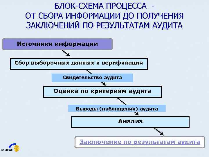 Схема поиска информации