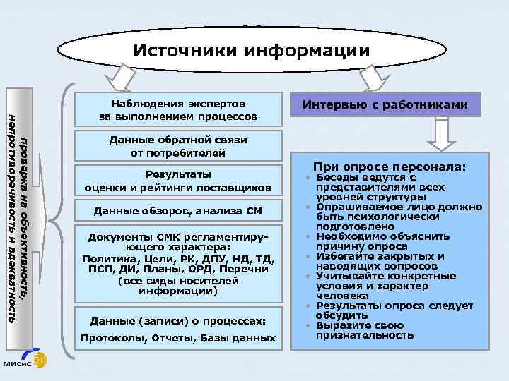 Источники информации проверка на объективность, непротиворечивость и адекватность Наблюдения экспертов за выполнением процессов Интервью