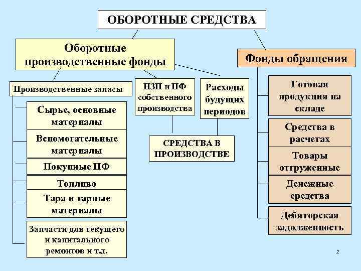 ОБОРОТНЫЕ СРЕДСТВА Оборотные производственные фонды Производственные запасы Сырье, основные материалы Вспомогательные материалы Покупные ПФ