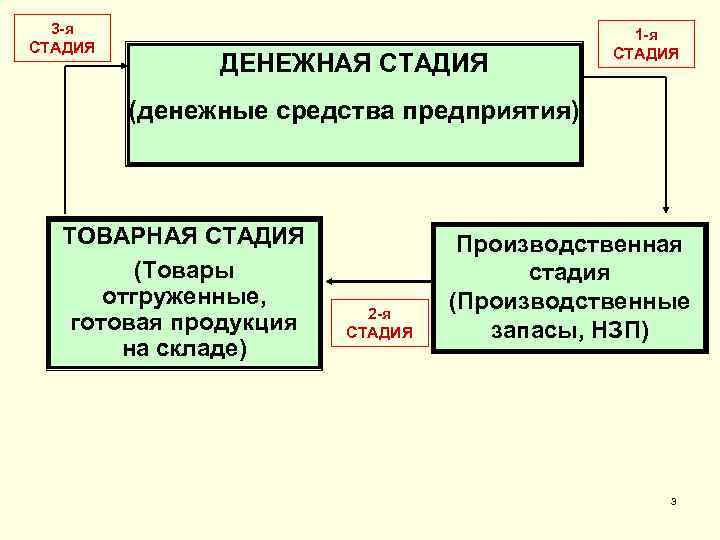 3 -я СТАДИЯ ДЕНЕЖНАЯ СТАДИЯ 1 -я СТАДИЯ (денежные средства предприятия) ТОВАРНАЯ СТАДИЯ (Товары