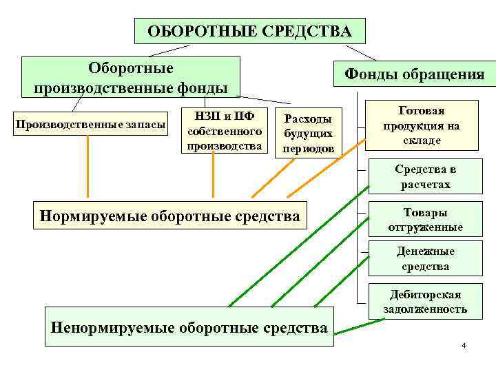 ОБОРОТНЫЕ СРЕДСТВА Оборотные производственные фонды Производственные запасы НЗП и ПФ собственного производства Фонды обращения