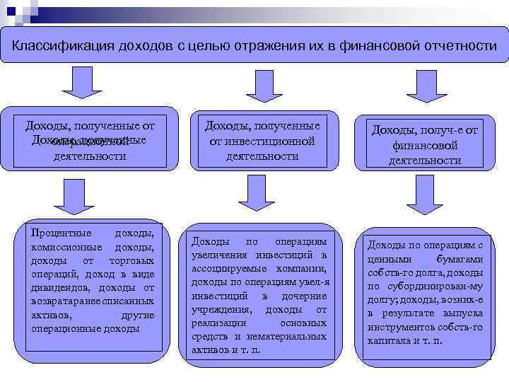 Классификация доходов с целью отражения их в финансовой отчетности Доходы, полученные от Доходы, полученные