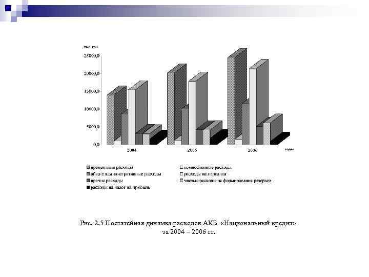 Рис. 2. 5 Постатейная динамка расходов АКБ «Национальный кредит» за 2004 – 2006 гг.