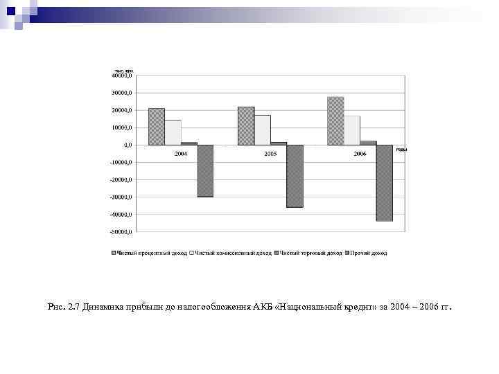 Рис. 2. 7 Динамика прибыли до налогообложения АКБ «Национальный кредит» за 2004 – 2006