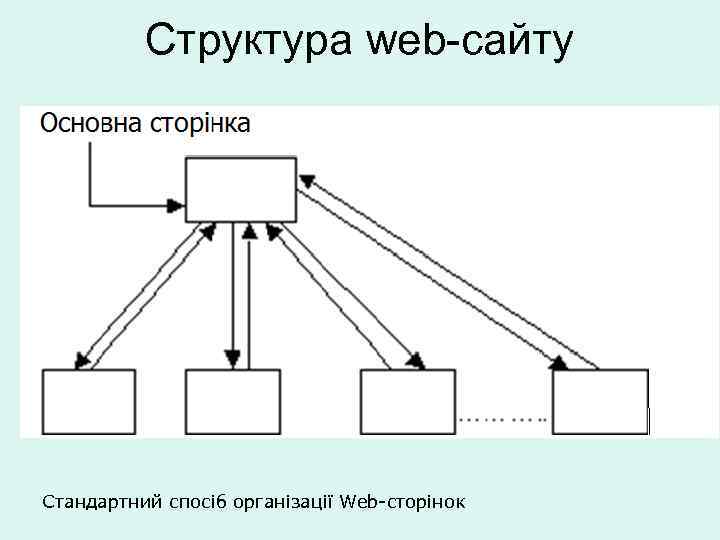 Структура web-сайту Стандартний спосіб організації Web-сторінок 