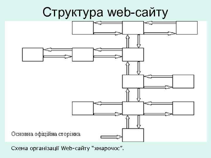 Структура web-сайту Схема організації Web-сайту “хмарочос”. 