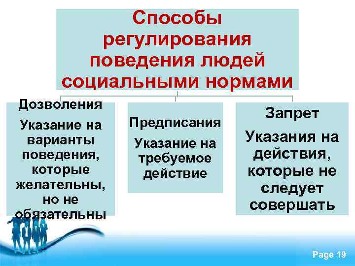 Способы регулирования поведения людей социальными нормами Дозволения Указание на варианты поведения, которые желательны, но