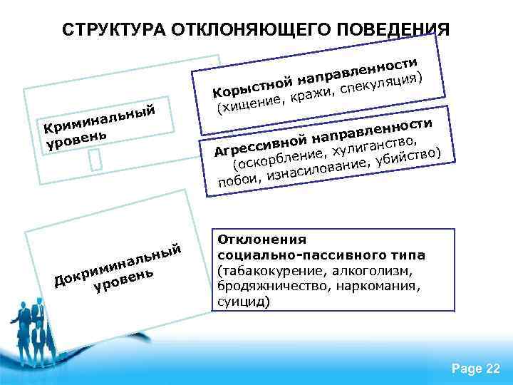 СТРУКТУРА ОТКЛОНЯЮЩЕГО ПОВЕДЕНИЯ сти ленно я) рав ой нап спекуляци тн Корыс е, кражи,