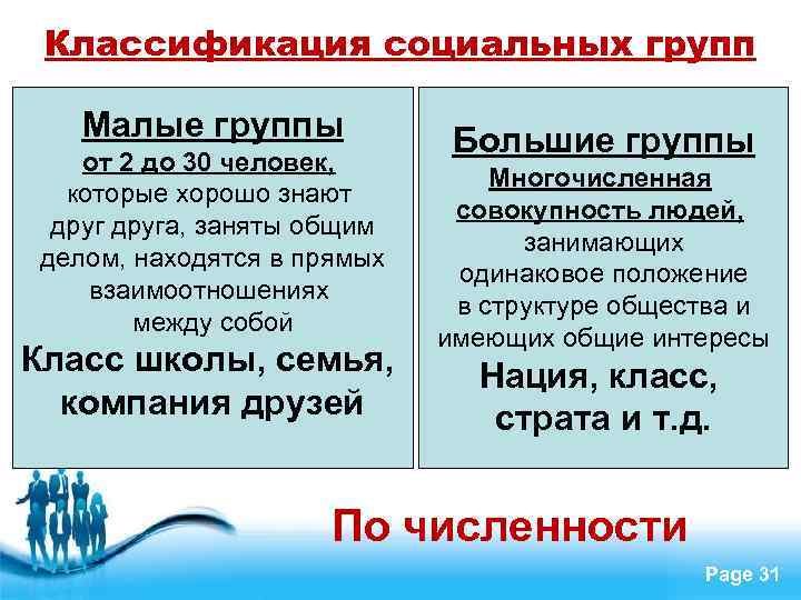 Классификация социальных групп Малые группы от 2 до 30 человек, которые хорошо знают друга,