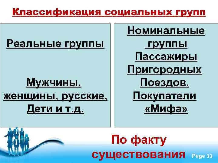 Классификация социальных групп Реальные группы Мужчины, женщины, русские, Дети и т. д. Номинальные группы